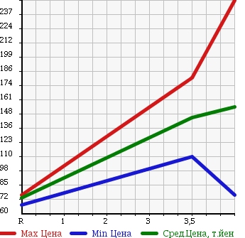 Аукционная статистика: График изменения цены TOYOTA Тойота  PASSO Пассо  2010 1000 KGC30 1.0X YURURI в зависимости от аукционных оценок