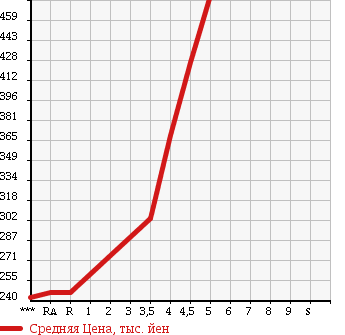 Аукционная статистика: График изменения цены TOYOTA Тойота  PASSO Пассо  2014 1000 KGC30 1.0XKTSUROGI в зависимости от аукционных оценок
