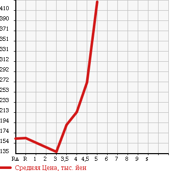 Аукционная статистика: График изменения цены TOYOTA Тойота  PASSO Пассо  2013 1000 KGC30 X в зависимости от аукционных оценок
