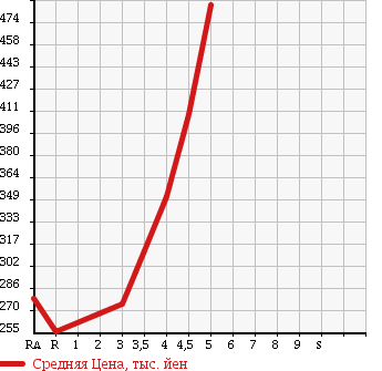 Аукционная статистика: График изменения цены TOYOTA Тойота  PASSO Пассо  2014 1000 KGC30 X в зависимости от аукционных оценок