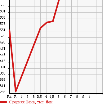 Аукционная статистика: График изменения цены TOYOTA Тойота  PASSO Пассо  2015 1000 KGC30 X G PACKAGE в зависимости от аукционных оценок