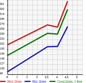 Аукционная статистика: График изменения цены TOYOTA Тойота  PASSO Пассо  2011 1000 KGC30 X L PACKAGE в зависимости от аукционных оценок