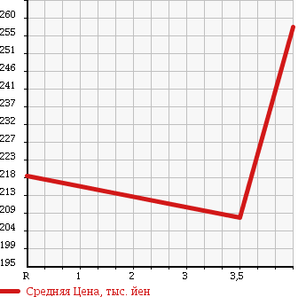 Аукционная статистика: График изменения цены TOYOTA Тойота  PASSO Пассо  2013 1000 KGC30 X L PACKAGE в зависимости от аукционных оценок