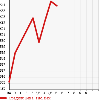 Аукционная статистика: График изменения цены TOYOTA Тойота  PASSO Пассо  2015 1000 KGC30 X L PACKAGE * YELLOW LILI в зависимости от аукционных оценок