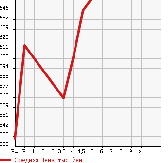Аукционная статистика: График изменения цены TOYOTA Тойота  PASSO Пассо  2016 1000 KGC30 X L PACKAGE * YELLOW LILI в зависимости от аукционных оценок