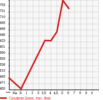 Аукционная статистика: График изменения цены TOYOTA Тойота  PASSO Пассо  2015 1000 KGC30 X L PACKAGE YELLOW LILI в зависимости от аукционных оценок