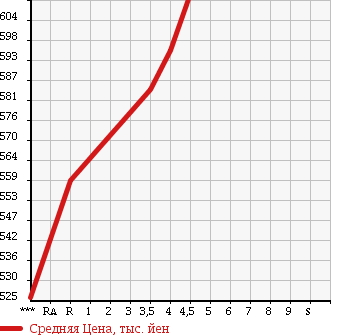 Аукционная статистика: График изменения цены TOYOTA Тойота  PASSO Пассо  2015 1000 KGC30 X L-PKG в зависимости от аукционных оценок