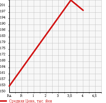 Аукционная статистика: График изменения цены TOYOTA Тойота  PASSO Пассо  2013 1000 KGC30 X V в зависимости от аукционных оценок