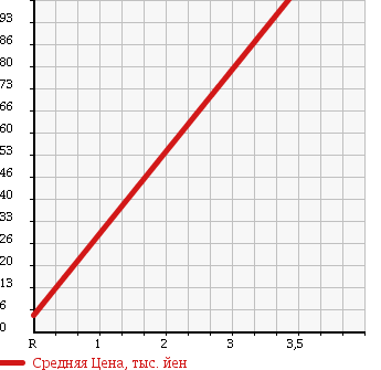 Аукционная статистика: График изменения цены TOYOTA Тойота  PASSO Пассо  2010 1000 KGC30 X V PACKAGE в зависимости от аукционных оценок