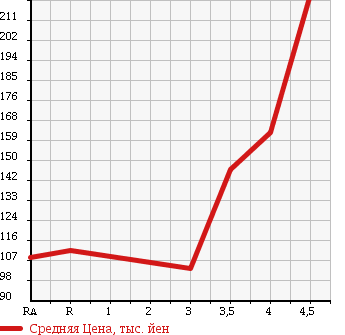 Аукционная статистика: График изменения цены TOYOTA Тойота  PASSO Пассо  2013 1000 KGC30 X V PACKAGE в зависимости от аукционных оценок