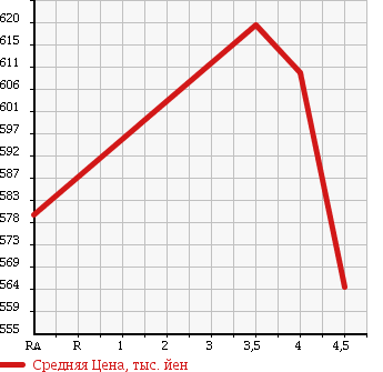 Аукционная статистика: График изменения цены TOYOTA Тойота  PASSO Пассо  2015 1000 KGC30 X V PACKAGE в зависимости от аукционных оценок