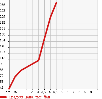 Аукционная статистика: График изменения цены TOYOTA Тойота  PASSO Пассо  2010 1000 KGC30 X YURURI в зависимости от аукционных оценок