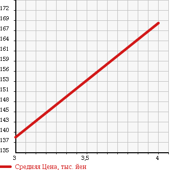 Аукционная статистика: График изменения цены TOYOTA Тойота  PASSO Пассо  2013 1000 KGC30 X-V в зависимости от аукционных оценок