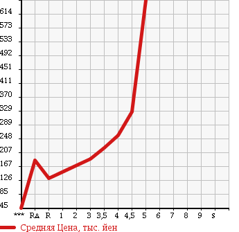 Аукционная статистика: График изменения цены TOYOTA Тойота  PASSO Пассо  2012 1000 KGC30 XKTSUROGI в зависимости от аукционных оценок