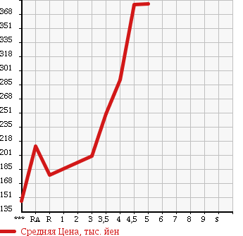 Аукционная статистика: График изменения цены TOYOTA Тойота  PASSO Пассо  2013 1000 KGC30 XKTSUROGI в зависимости от аукционных оценок