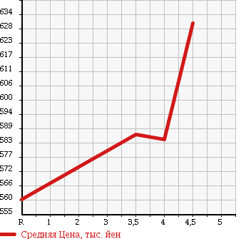 Аукционная статистика: График изменения цены TOYOTA Тойота  PASSO Пассо  2015 1000 KGC30 X_L PACKAGE в зависимости от аукционных оценок