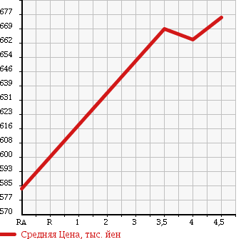 Аукционная статистика: График изменения цены TOYOTA Тойота  PASSO Пассо  2015 1000 KGC30 X_L PACKAGE YELLOW LILI в зависимости от аукционных оценок