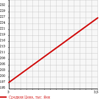 Аукционная статистика: График изменения цены TOYOTA Тойота  PASSO Пассо  2011 1000 KGC30 YURURI в зависимости от аукционных оценок