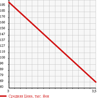 Аукционная статистика: График изменения цены TOYOTA Тойота  PASSO Пассо  2010 1000 KGC35 1.0X 4WD в зависимости от аукционных оценок