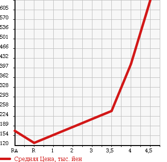 Аукционная статистика: График изменения цены TOYOTA Тойота  PASSO Пассо  2013 1000 KGC35 1.0X 4WD в зависимости от аукционных оценок