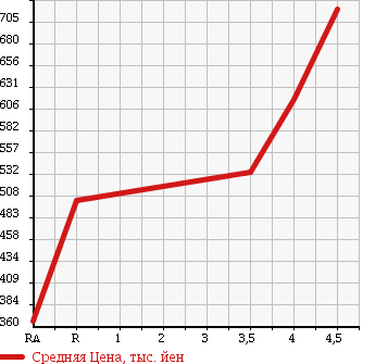 Аукционная статистика: График изменения цены TOYOTA Тойота  PASSO Пассо  2014 1000 KGC35 1.0X 4WD в зависимости от аукционных оценок