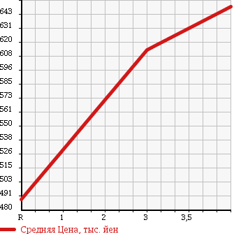 Аукционная статистика: График изменения цены TOYOTA Тойота  PASSO Пассо  2015 1000 KGC35 1.0X L PACKAGE * YELLOW LI4WD в зависимости от аукционных оценок