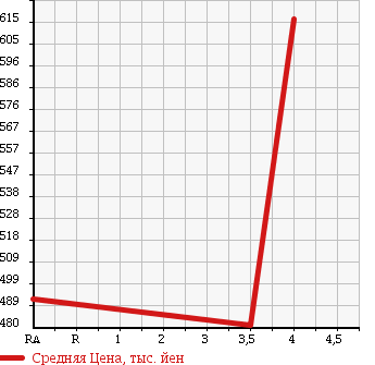 Аукционная статистика: График изменения цены TOYOTA Тойота  PASSO Пассо  2015 1000 KGC35 1.0X L PACKAGE * YELLOW LILI4WD в зависимости от аукционных оценок