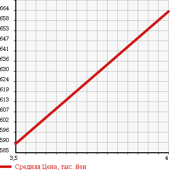 Аукционная статистика: График изменения цены TOYOTA Тойота  PASSO Пассо  2014 1000 KGC35 1.0X L PACKAGE 4WD в зависимости от аукционных оценок