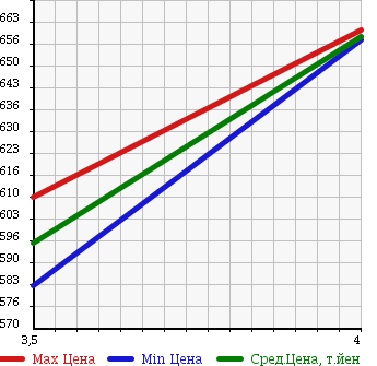 Аукционная статистика: График изменения цены TOYOTA Тойота  PASSO Пассо  2015 1000 KGC35 1.0X L PACKAGE YELLOW LILI4WD в зависимости от аукционных оценок