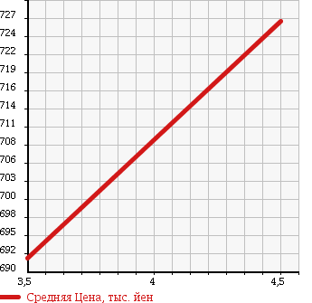 Аукционная статистика: График изменения цены TOYOTA Тойота  PASSO Пассо  2015 1000 KGC35 1.0X-L 4WD в зависимости от аукционных оценок