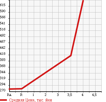 Аукционная статистика: График изменения цены TOYOTA Тойота  PASSO Пассо  2013 1000 KGC35 1.0XKTSUROGI4WD в зависимости от аукционных оценок