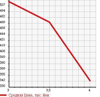 Аукционная статистика: График изменения цены TOYOTA Тойота  PASSO Пассо  2014 1000 KGC35 4WD в зависимости от аукционных оценок