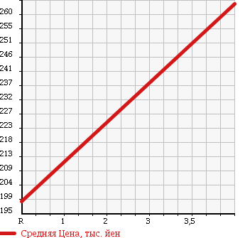 Аукционная статистика: График изменения цены TOYOTA Тойота  PASSO Пассо  2010 1000 KGC35 4WD 1.0X в зависимости от аукционных оценок