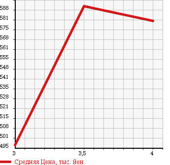 Аукционная статистика: График изменения цены TOYOTA Тойота  PASSO Пассо  2013 1000 KGC35 4WD 1.0XKTSUROGI в зависимости от аукционных оценок