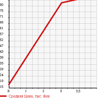 Аукционная статистика: График изменения цены TOYOTA Тойота  PASSO Пассо  2010 1000 KGC35 4WD X в зависимости от аукционных оценок