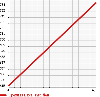 Аукционная статистика: График изменения цены TOYOTA Тойота  PASSO Пассо  2015 1000 KGC35 4WD X в зависимости от аукционных оценок