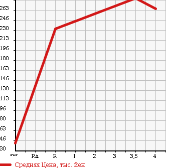 Аукционная статистика: График изменения цены TOYOTA Тойота  PASSO Пассо  2011 1000 KGC35 4WD X YURURI в зависимости от аукционных оценок