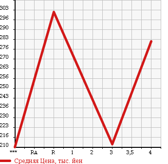 Аукционная статистика: График изменения цены TOYOTA Тойота  PASSO Пассо  2013 1000 KGC35 X в зависимости от аукционных оценок