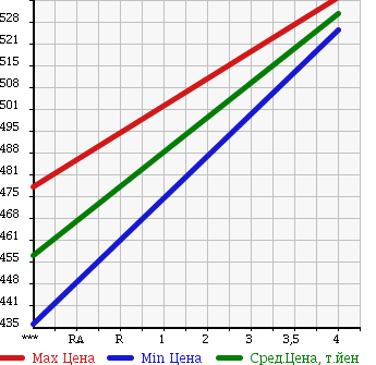Аукционная статистика: График изменения цены TOYOTA Тойота  PASSO Пассо  2015 1000 KGC35 X в зависимости от аукционных оценок