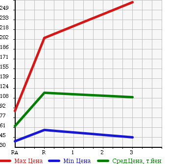 Аукционная статистика: График изменения цены TOYOTA Тойота  PASSO Пассо  2010 1000 KGC35 X 4WD в зависимости от аукционных оценок