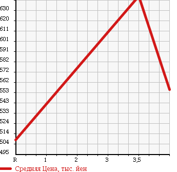Аукционная статистика: График изменения цены TOYOTA Тойота  PASSO Пассо  2015 1000 KGC35 X L 4WD в зависимости от аукционных оценок
