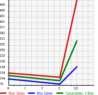 Аукционная статистика: График изменения цены TOYOTA Тойота  PASSO Пассо  2012 1000 KGC35 X YURURI 4WD в зависимости от аукционных оценок