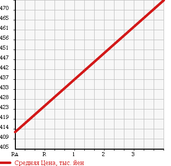 Аукционная статистика: График изменения цены TOYOTA Тойота  PASSO Пассо  2014 1000 KGC35 X-L 4WD в зависимости от аукционных оценок