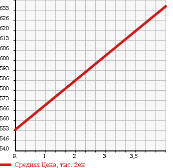 Аукционная статистика: График изменения цены TOYOTA Тойота  PASSO Пассо  2015 1000 KGC35 X-L 4WD в зависимости от аукционных оценок