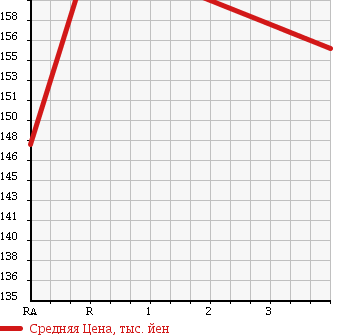 Аукционная статистика: График изменения цены TOYOTA Тойота  PASSO Пассо  2012 1000 KGC35 XKTSUROGI4WD в зависимости от аукционных оценок