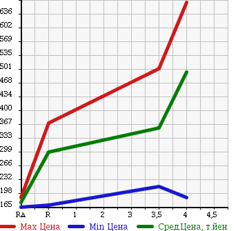 Аукционная статистика: График изменения цены TOYOTA Тойота  PASSO Пассо  2013 1000 KGC35 XKTSUROGI4WD в зависимости от аукционных оценок