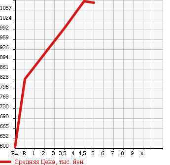 Аукционная статистика: График изменения цены TOYOTA Тойота  PASSO Пассо  2017 1000 M700A MO-DA в зависимости от аукционных оценок