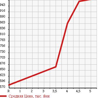 Аукционная статистика: График изменения цены TOYOTA Тойота  PASSO Пассо  2016 1000 M700A X G PACKAGE в зависимости от аукционных оценок