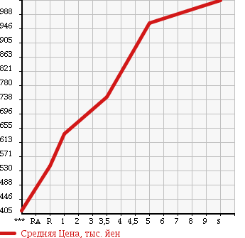 Аукционная статистика: График изменения цены TOYOTA Тойота  PASSO Пассо  2018 1000 M700A X L PACKAGE S в зависимости от аукционных оценок