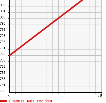 Аукционная статистика: График изменения цены TOYOTA Тойота  PASSO Пассо  2016 1000 M700A X L-PKG S в зависимости от аукционных оценок